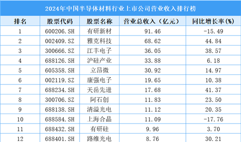 2024年中国半导体材料行业上市公司营业收入排行榜（附榜单）