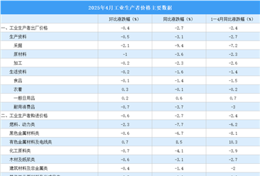 2025年4月份工业生产者出厂价格PPI同比下降2.7%，环比下降0.4%（图）