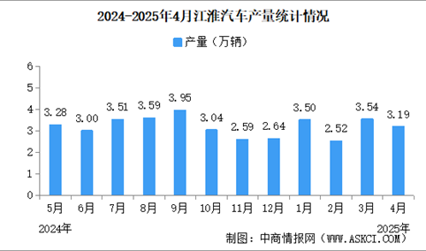 2025年4月江淮汽车产销量情况：销量同比小幅下降（图）