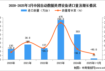 2025年1-3月中国自动数据处理设备进口数据统计分析：进口量同比下降90%