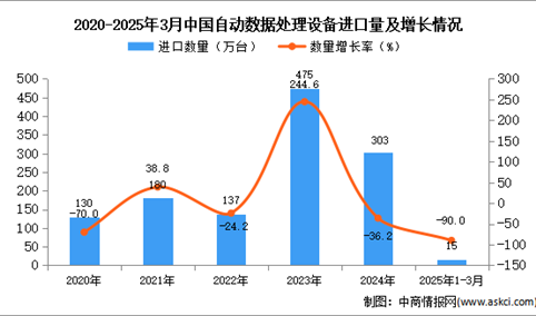 2025年1-3月中国自动数据处理设备进口数据统计分析：进口量同比下降90%