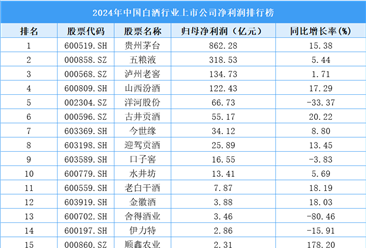 2024年中國白酒行業(yè)上市公司凈利潤排行榜（附榜單）