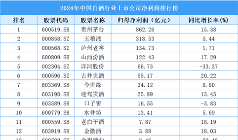 2024年中国白酒行业上市公司净利润排行榜（附榜单）
