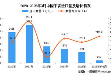 2025年1-3月中国手表进口数据统计分析：进口量同比下降10%