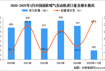 2025年1-3月中国涡轮喷气发动机进口数据统计分析：进口量同比增长25.5%