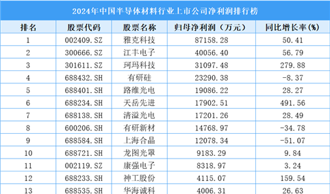 2024年中国半导体材料行业上市公司净利润排行榜（附榜单）
