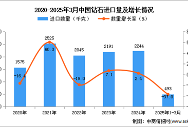 2025年1-3月中国钻石进口数据统计分析：进口量同比下降37%