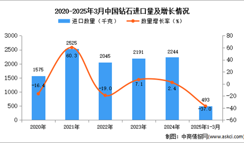 2025年1-3月中国钻石进口数据统计分析：进口量同比下降37%