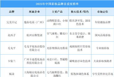 2025年中国彩妆品牌喜爱度榜单（图）