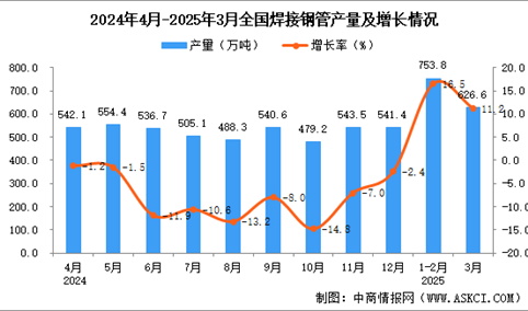 2025年3月全国焊接钢管产量数据统计分析