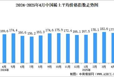 2025年4月中國(guó)稀土價(jià)格走勢(shì)分析：價(jià)格指數(shù)基本保持平穩(wěn)