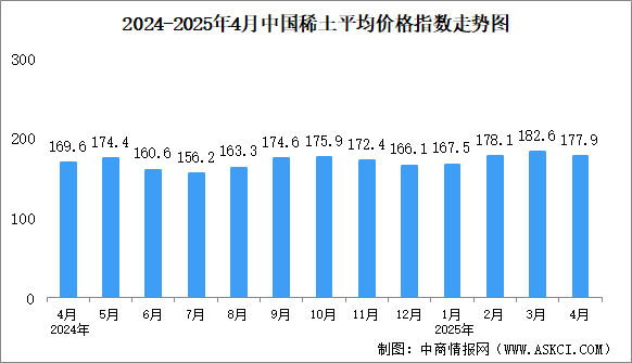 2025年4月中国稀土价格走势分析：价格指数基本保持平稳