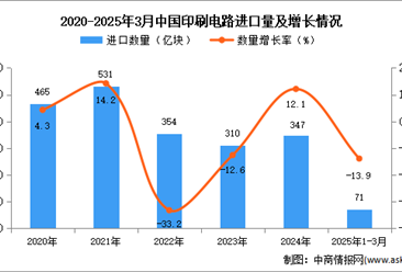2025年1-3月中国印刷电路进口数据统计分析：进口量同比下降13.9%