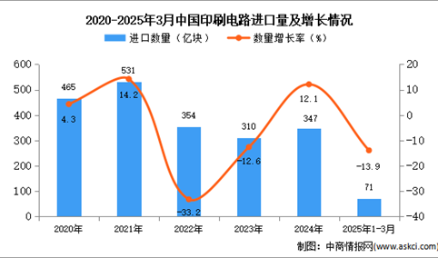 2025年1-3月中国印刷电路进口数据统计分析：进口量同比下降13.9%
