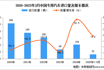 2025年1-3月中国专用汽车进口数据统计分析：进口量32辆