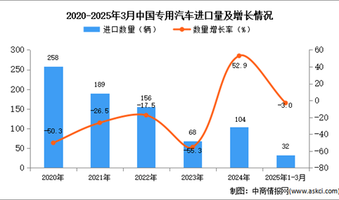 2025年1-3月中国专用汽车进口数据统计分析：进口量32辆