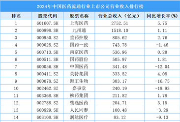 2024年中国医药流通行业上市公司营业收入排行榜（附榜单）