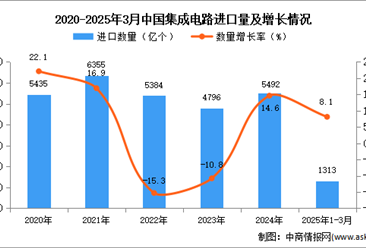 2025年1-3月中国集成电路进口数据统计分析：进口量同比增长8.1%