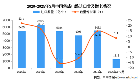 2025年1-3月中国集成电路进口数据统计分析：进口量同比增长8.1%