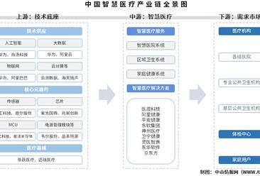 2025年中国智慧医疗产业链图谱及投资布局分析（附产业链全景图）