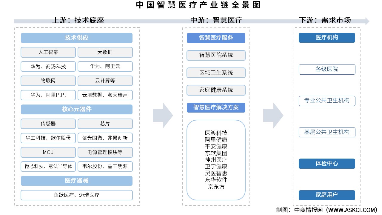 2025年中國智慧醫(yī)療產(chǎn)業(yè)鏈圖譜及投資布局分析（附產(chǎn)業(yè)鏈全景圖）