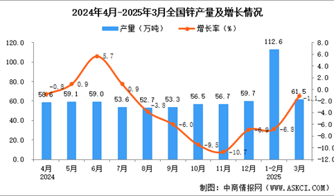 2025年3月全国锌产量数据统计分析