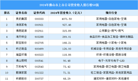 2024年佛山市上市公司营业收入排行榜（附榜单）