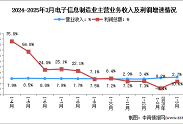 2025年1-3月电子信息制造业企业营收分析：效益稳步改善（图）