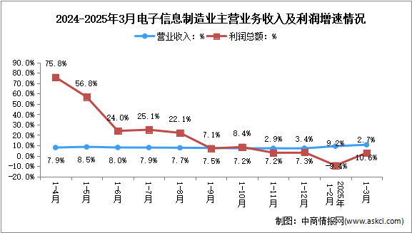 2025年1-3月電子信息制造業(yè)企業(yè)營收分析：效益穩(wěn)步改善（圖）