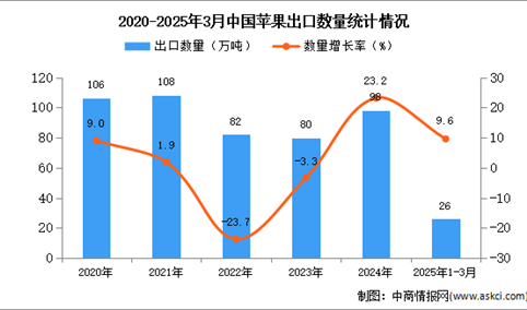 2025年1-3月中国苹果出口数据统计分析：出口量同比增长9.6%