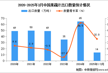 2025年1-3月中国果蔬汁出口数据统计分析：出口量同比增长32%