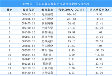 2024年中國安防設(shè)備行業(yè)上市公司營業(yè)收入排行榜（附榜單）