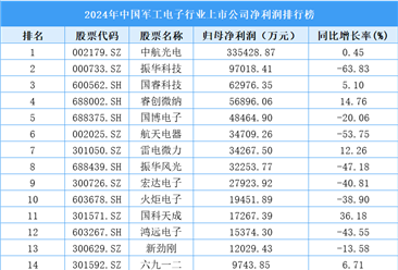 2024年中国军工电子行业上市公司净利润排行榜（附榜单）