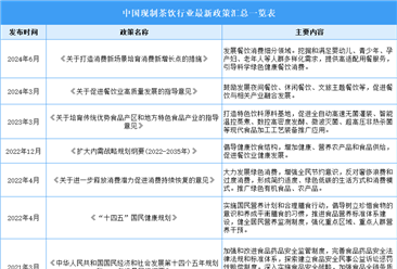 2025年中国现制茶饮行业最新政策汇总一览（表）