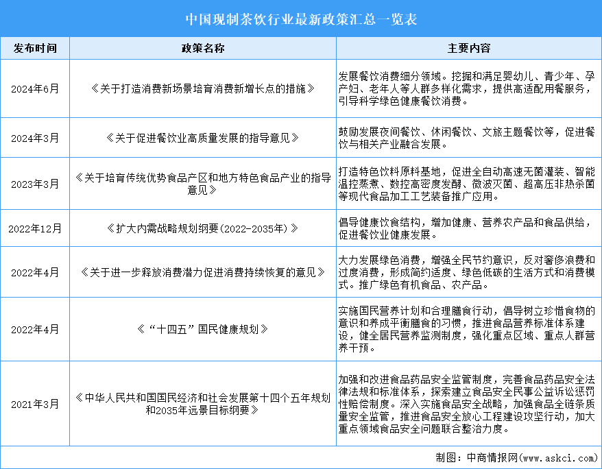 2025年中國現(xiàn)制茶飲行業(yè)最新政策匯總一覽（表）