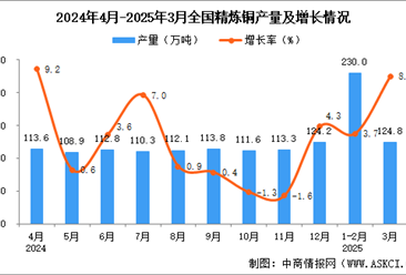 2025年3月全国精炼铜产量数据统计分析