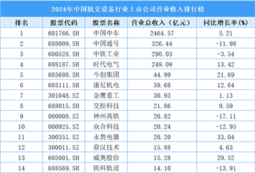 2024年中国轨交设备行业上市公司营业收入排行榜（附榜单）