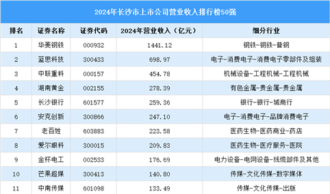 2024年长沙市上市公司营业收入排行榜（附榜单）