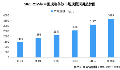 2025年中国现制茶饮市场规模及行业发展前景预测分析（图）