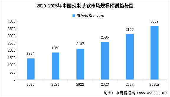 2025年中国现制茶饮市场规模及行业发展前景预测分析（图）