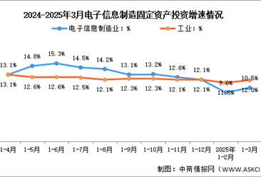 2025年1-3月电子信息制造业增加值及固定资产分析：投资保持快速（图）
