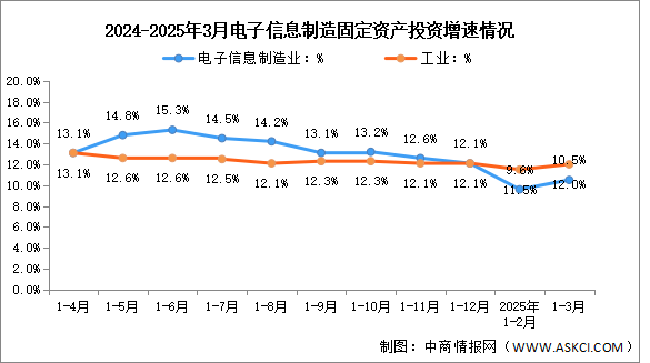 2025年1-3月電子信息制造業(yè)增加值及固定資產分析：投資保持快速（圖）