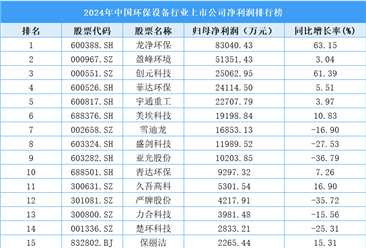 2024年中国环保设备行业上市公司净利润排行榜（附榜单）