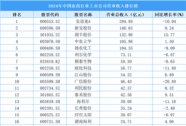 2024年中国农药行业上市公司营业收入排行榜（附榜单）