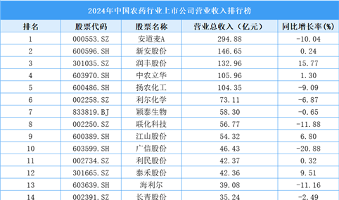 2024年中国农药行业上市公司营业收入排行榜（附榜单）