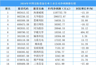 2024年中國安防設(shè)備行業(yè)上市公司凈利潤排行榜（附榜單）