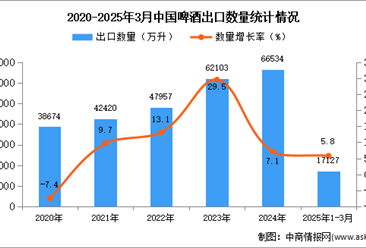 2025年1-3月中國啤酒出口數(shù)據(jù)統(tǒng)計(jì)分析：出口量同比增長(zhǎng)5.8%