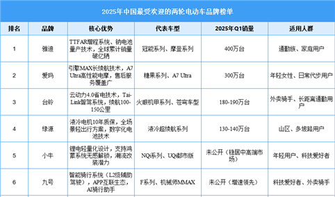 2025年中国最受欢迎的两轮电动车品牌榜单（图）