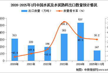 2025年1-3月中国水泥及水泥熟料出口数据统计分析：出口量147万吨