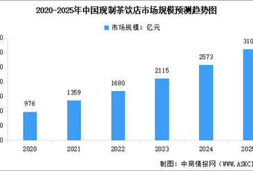 2025年中国现制茶饮市场规模预测及细分市场占比分析（图）